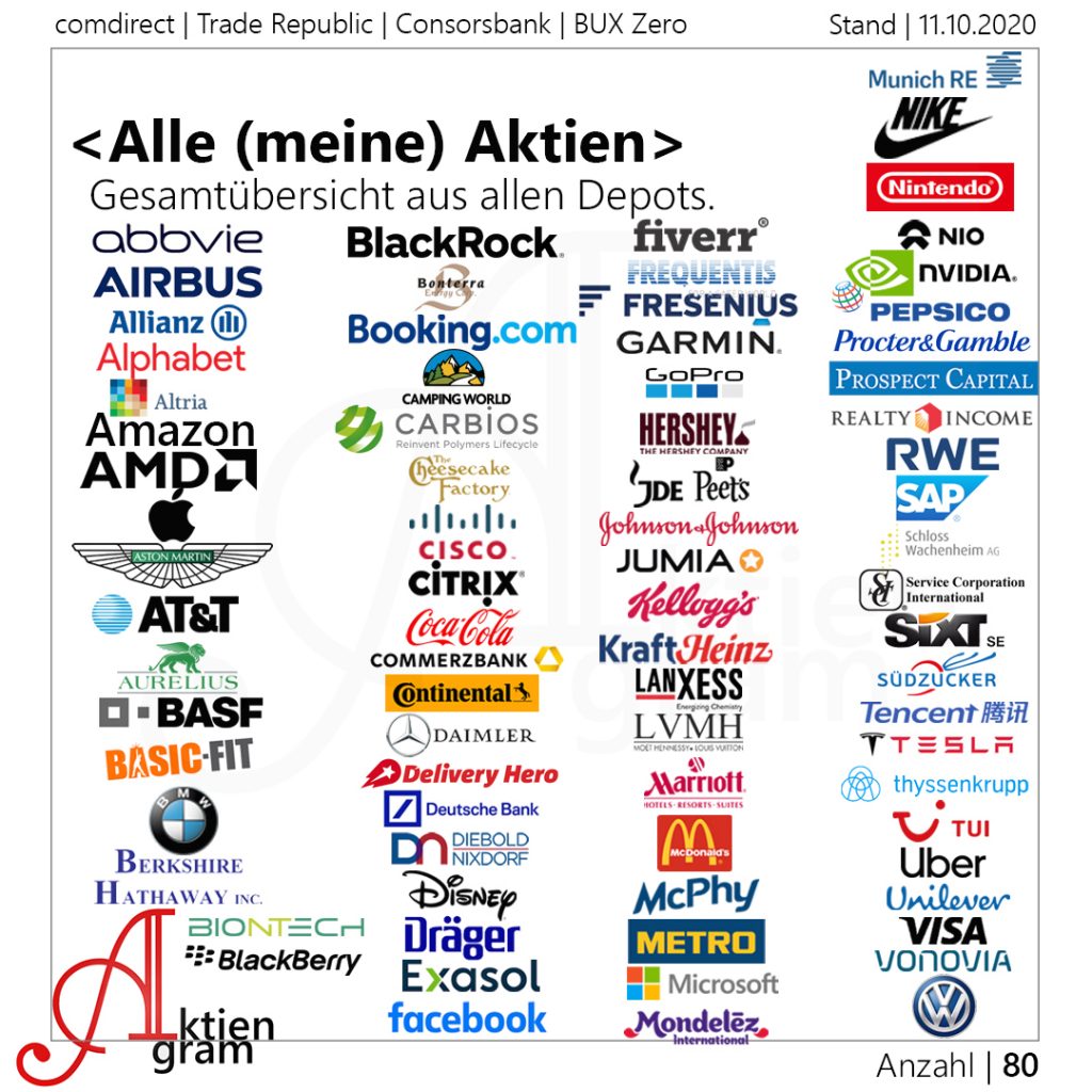 Alle (meine) Aktien – Gesamtübersicht Aus Allen Depots | Update ...