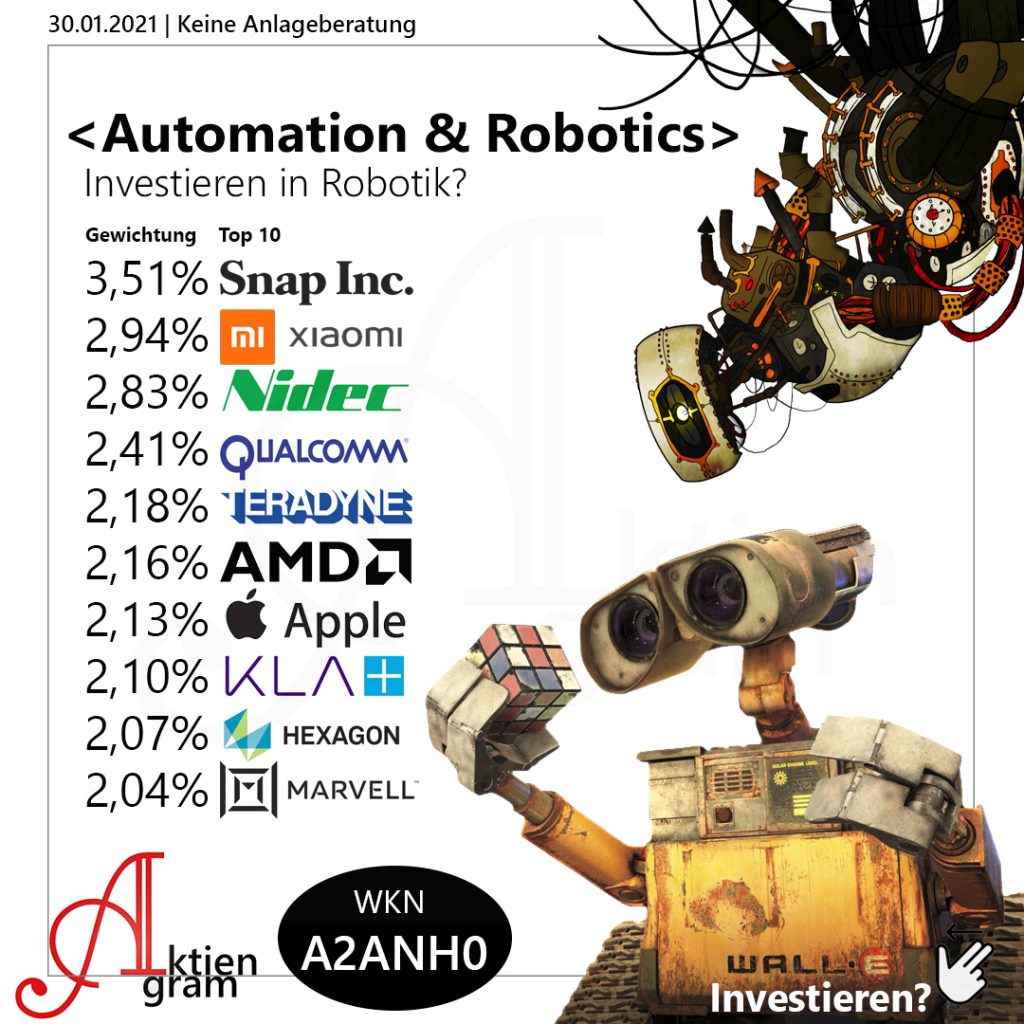 Automation & Robotics Aktiengram