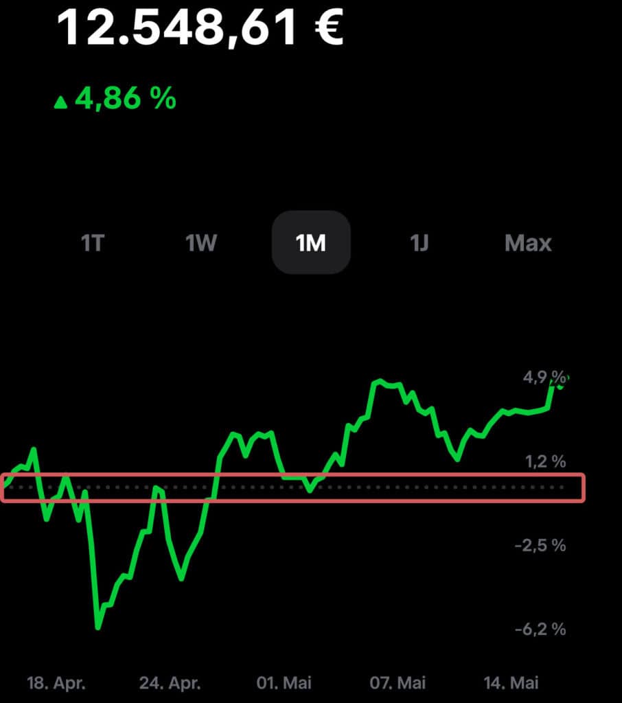 Was bedeutet die gestrichelte Linie bei Trade Republic?