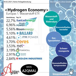 Hydrogen Economy | Europas 1. Wasserstoff-ETF