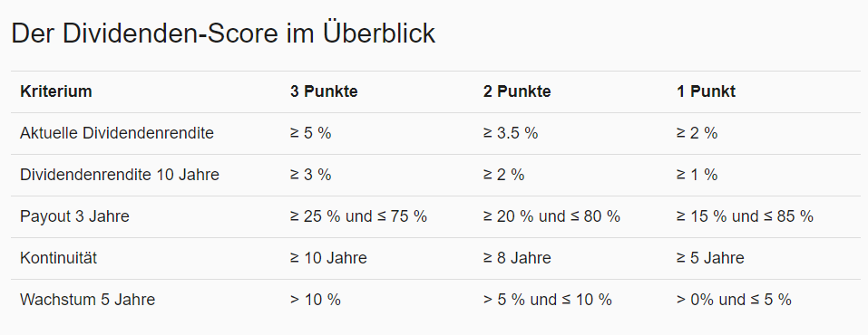 Dividendenscore Aktien.Guide