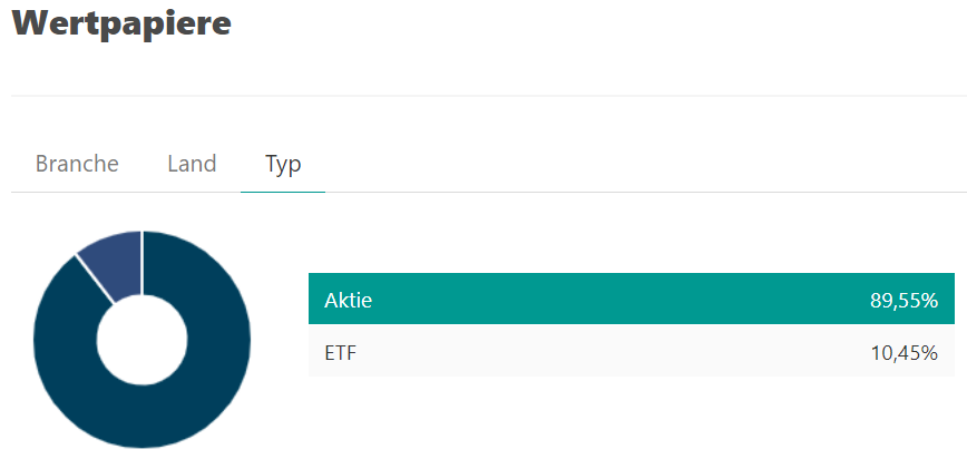 Investments nach Typ