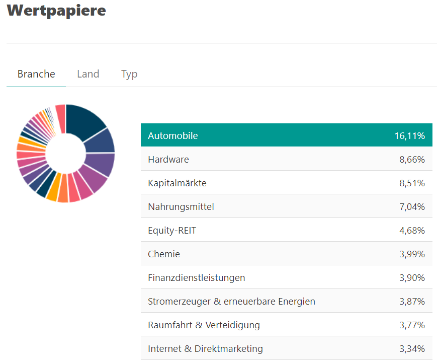 Investment nach Branche