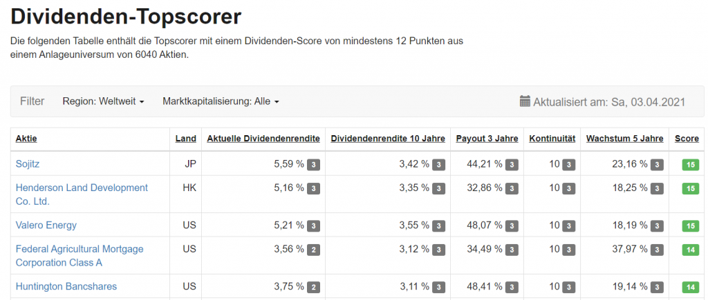 Dividenden-Score von mindestens 12 Punkten aus einem Anlageuniversum von 6040 Aktien