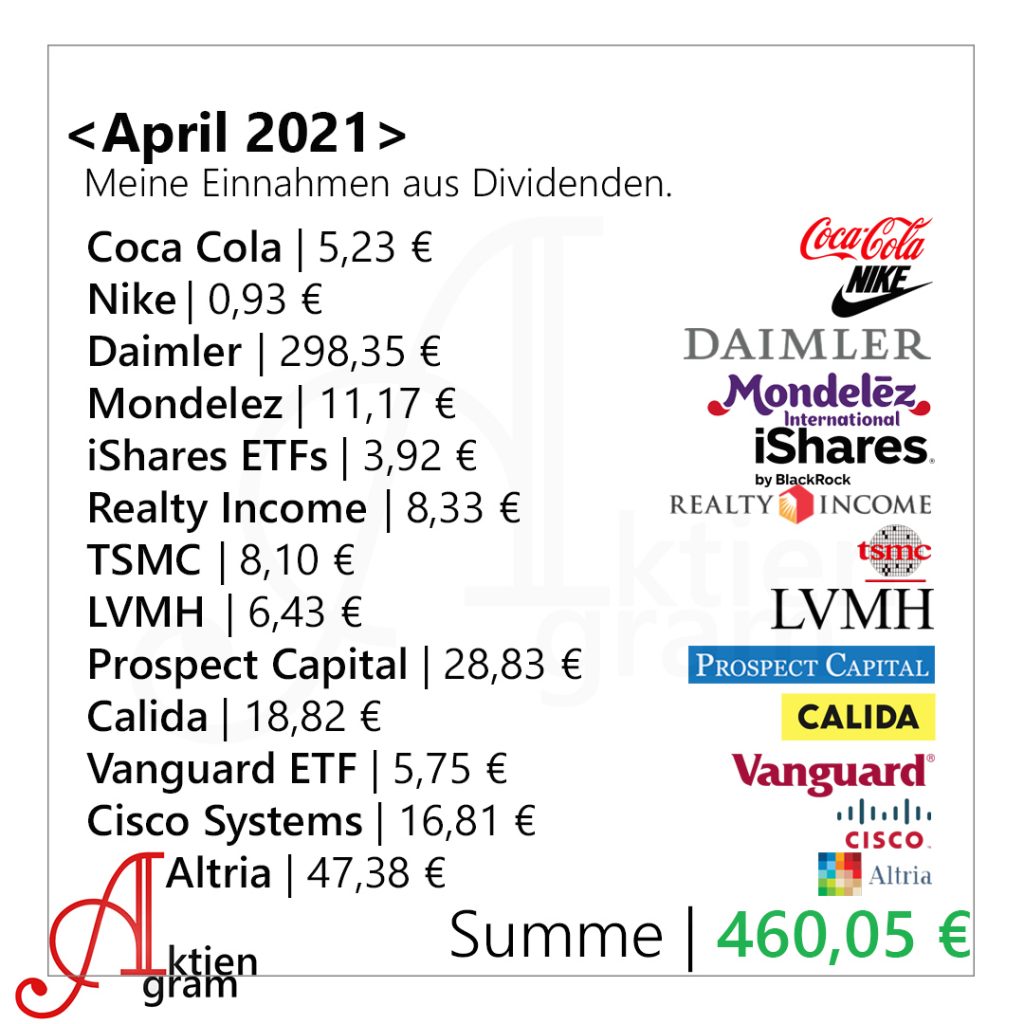 Meine Dividenden im April 2021