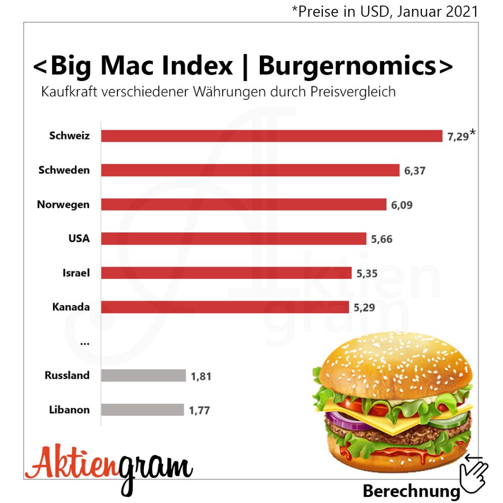 Big Mac Index Burgernomics Aktiengram