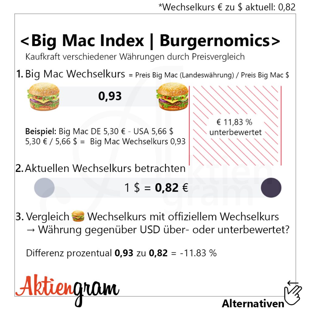Erklärung Big Mac Index - Aktiengram