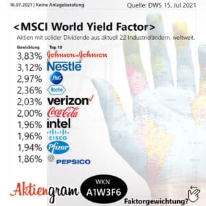 MSCI World Yield Factor