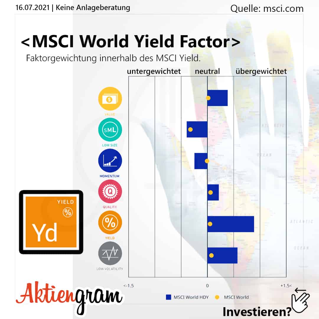 MSCI World Yield Factor Aktiengram