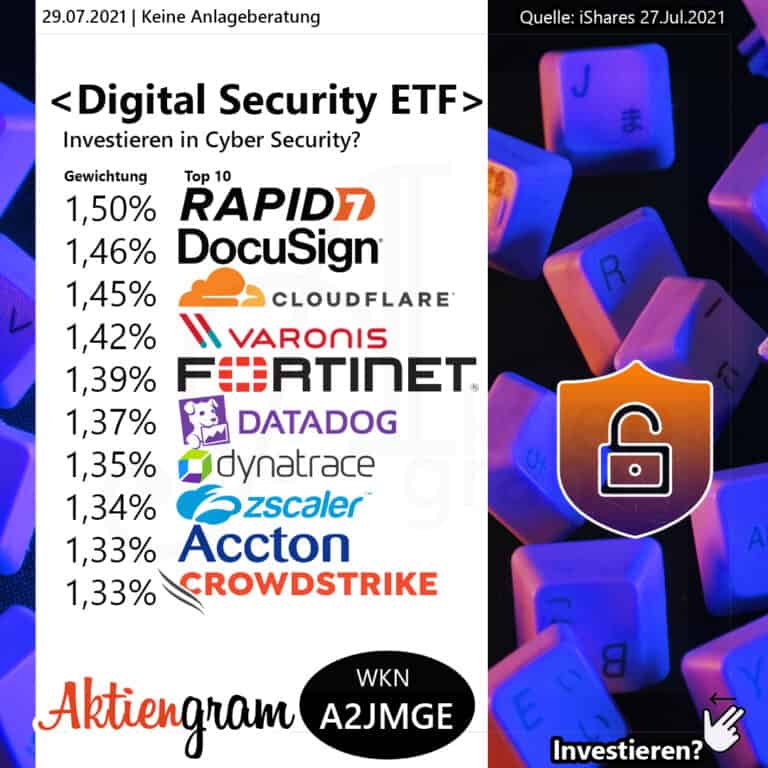 ishares-Digital-Security-aktiengram