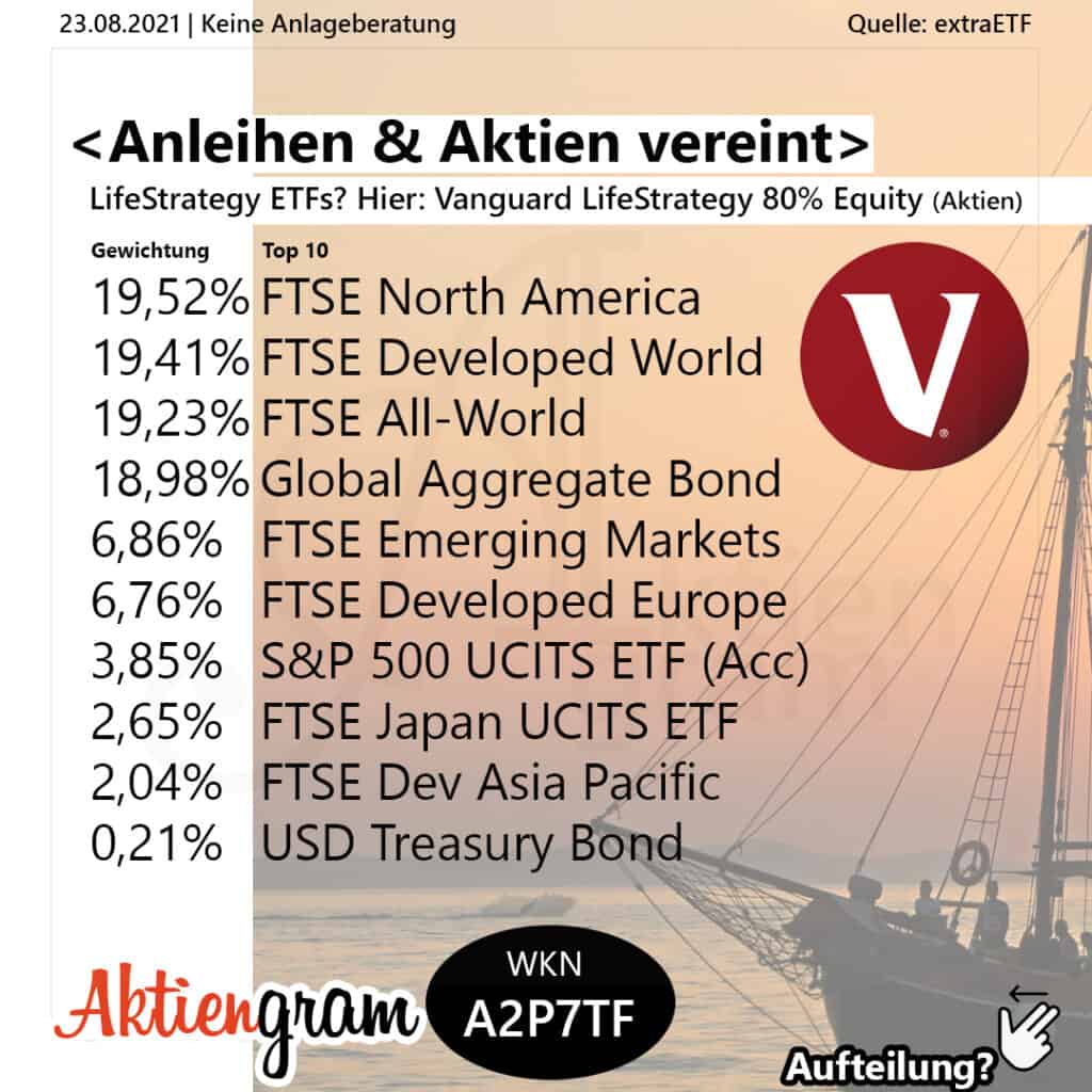 Anleihen und Aktien ETFs