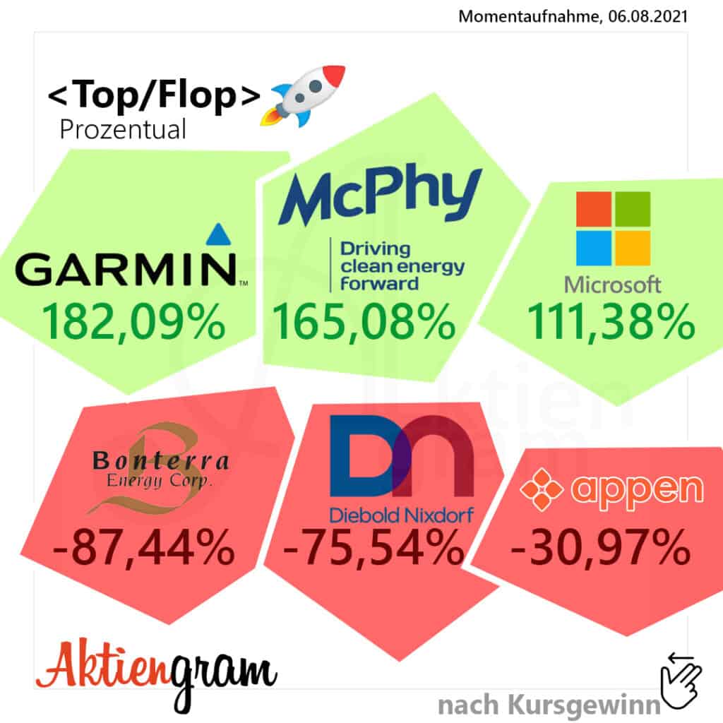 Tops und Flops im Depot