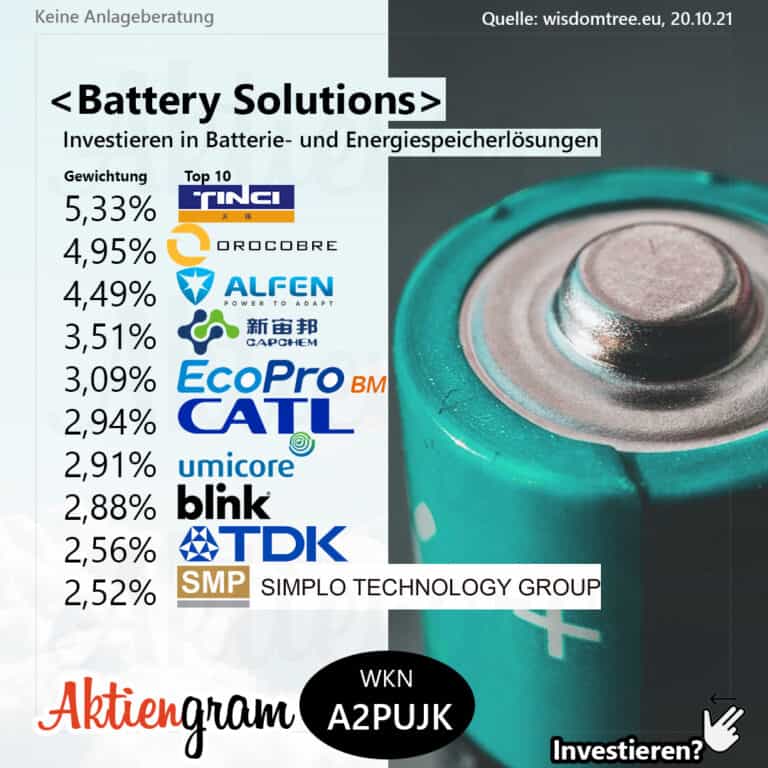 WisdomTree Battery Solutions UCITS ETF