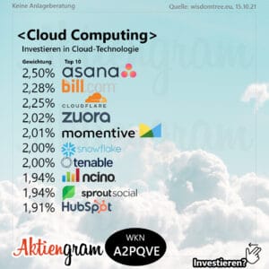Cloud Computing als ETF