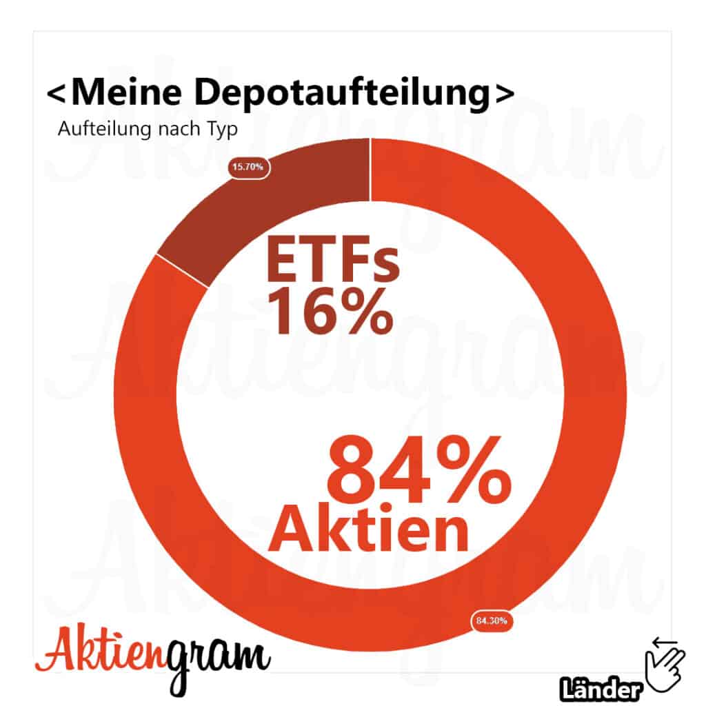 Depot Aufteilung nach Länder, Branche, Sektor