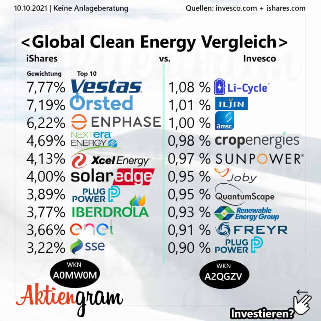 Global Clean Energy Vergleich