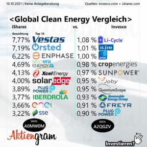 Global Clean Energy ETFs Vergleich