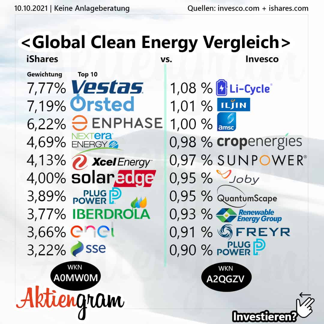 Global Clean Energy Vergleich