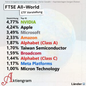 FTSE All-World: Die ganze Welt in einem ETF (1-ETF-Strategie)