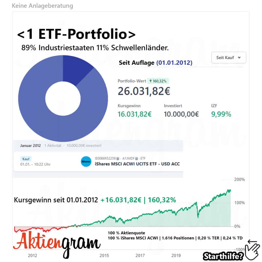 70-30 ETF-Portfolio + Gewinnspiel