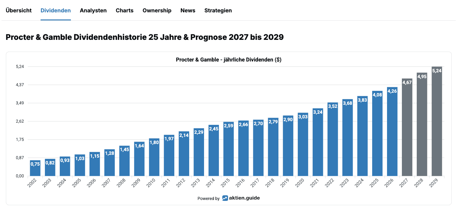 Procter & Gamble Dividendenhistorie 25 Jahre & Prognose 2027 bis 2029