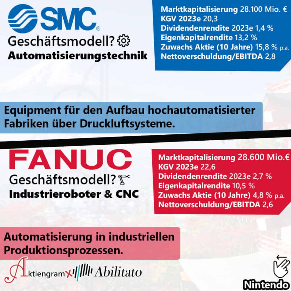 SMC Corporation und Fanuc Corporation