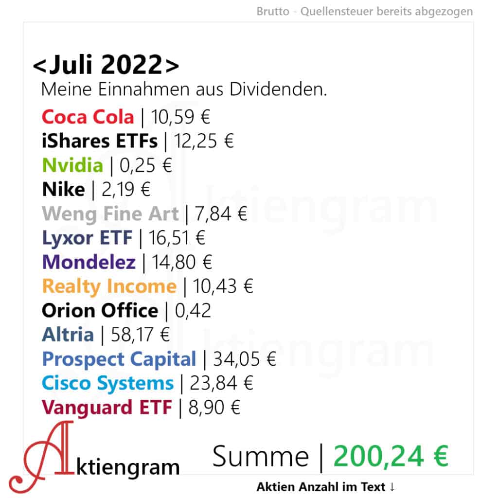 Dividenden Juli 2022