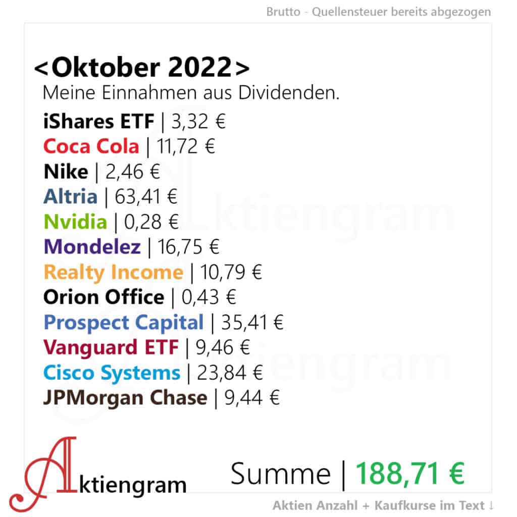 Dividenden Oktober 2022