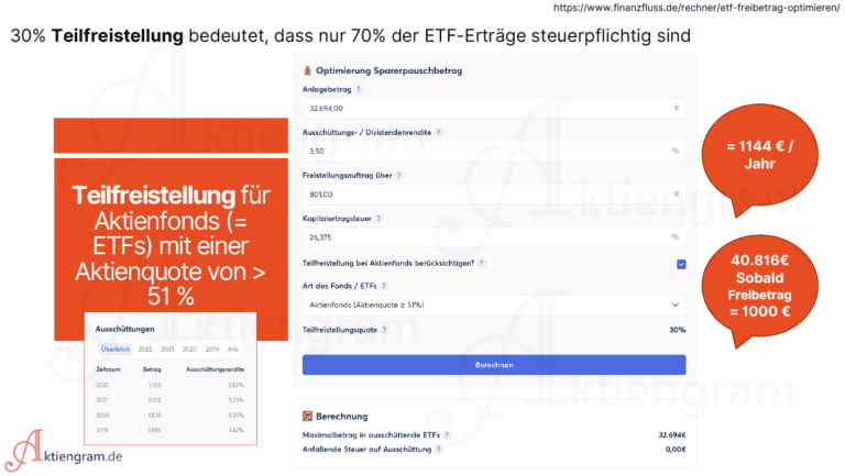 Teilfreistellung bei ETFs Aktiengram