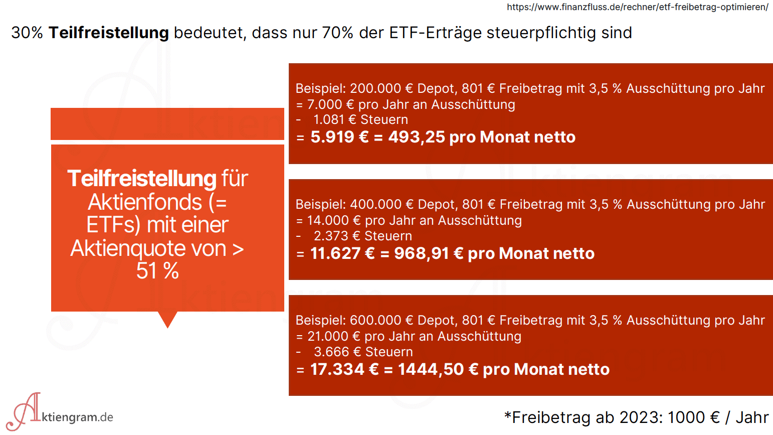 Teilfreistellung bei ETFs Aktiengram