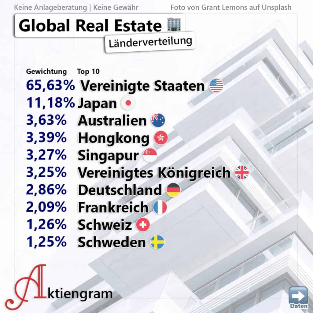 VanEck Global Real Estate UCITS ETF
