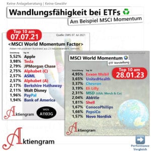 ETFs sind vieles, aber nicht statisch