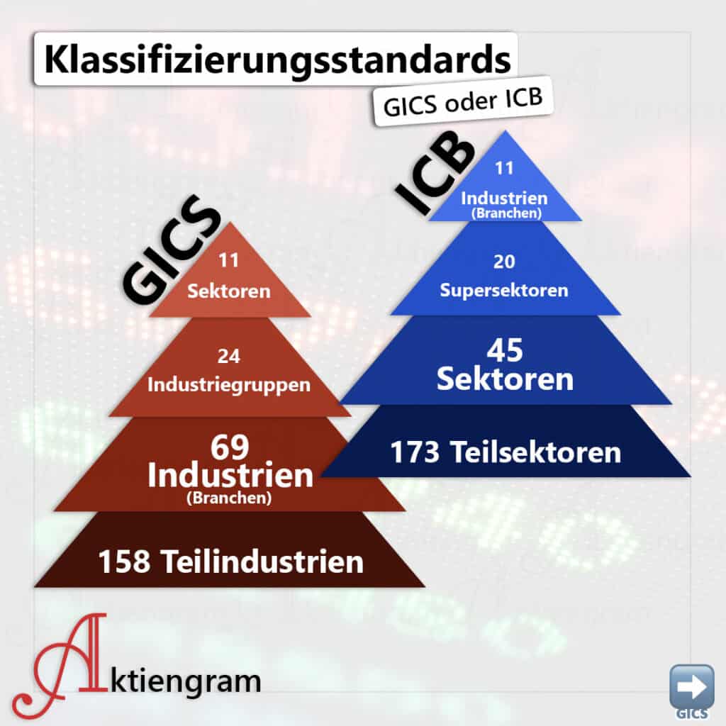 Klassifizierung von Aktien nach GICS oder ICB