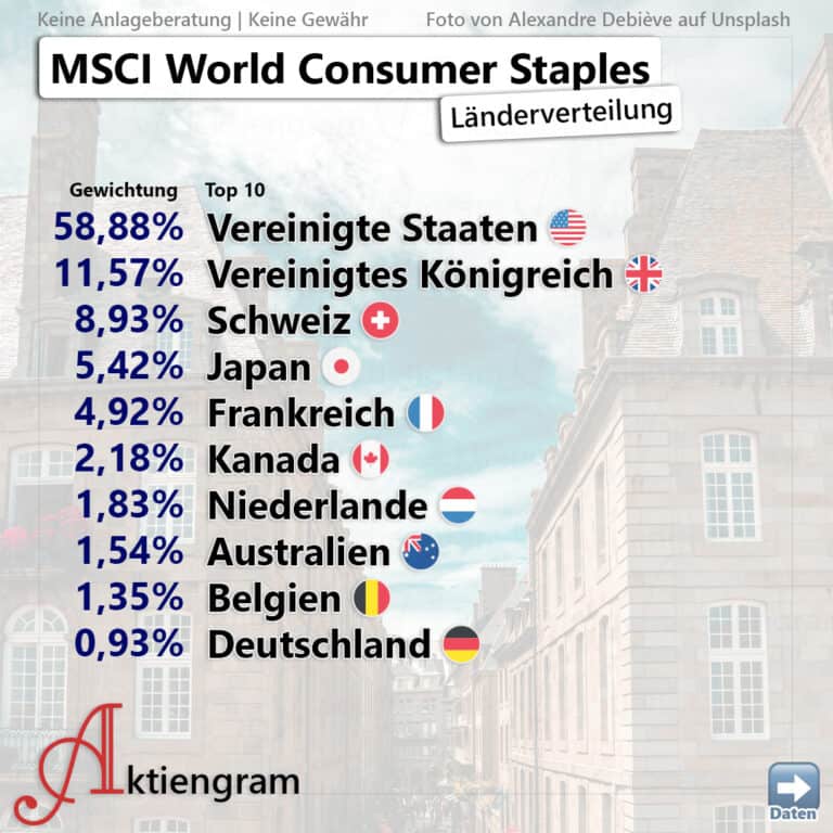 MSCI World Consumer Staples Aktiengram