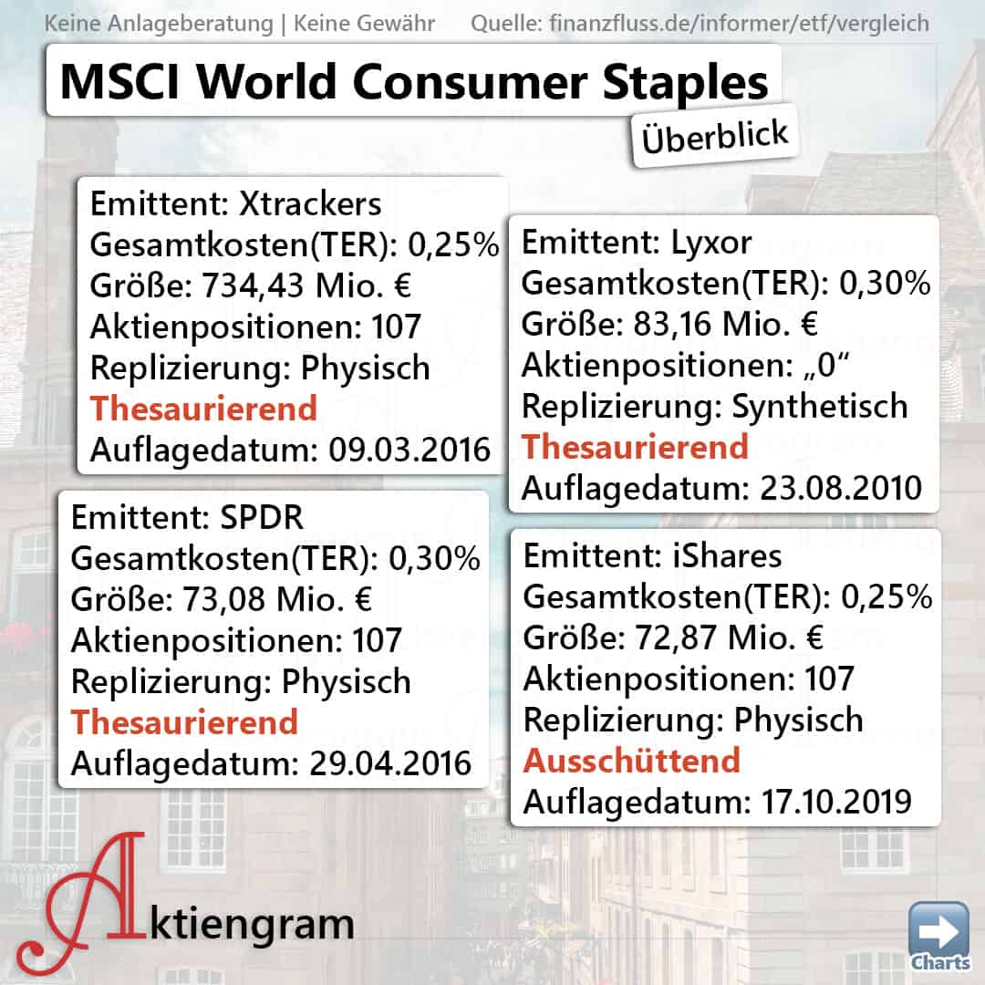 MSCI World Consumer Staples Aktiengram