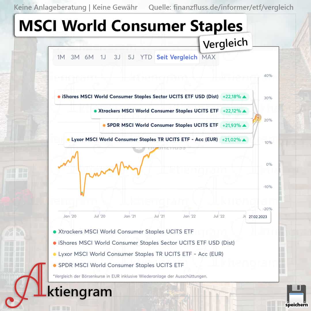 MSCI World Consumer Staples Aktiengram