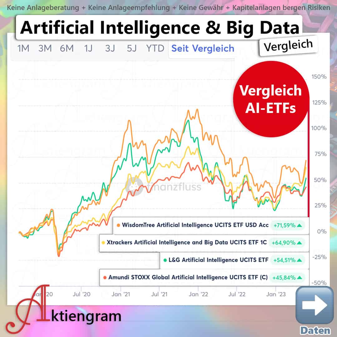 Artificial Intelligence & Big Data ETF Aktiengram