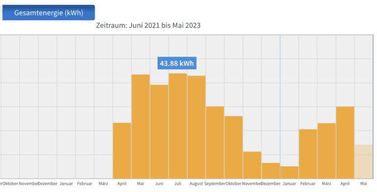 1 Jahr Balkonkraftwerk - Zwischenfazit