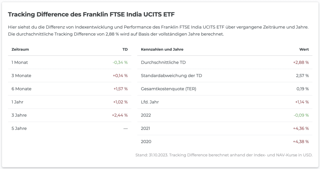 Tracking Difference des Franklin FTSE India UCITS ETF