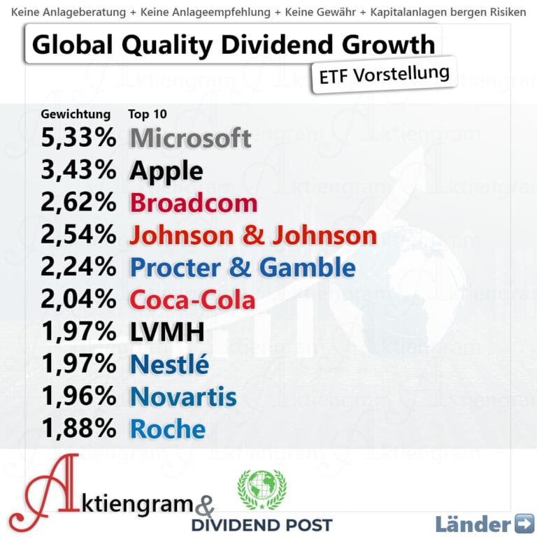 WisdomTree Global Quality Dividend Growth UCITS ETF (Dist)