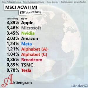 1 ETF-Strategie (MSCI ACWI IMI)