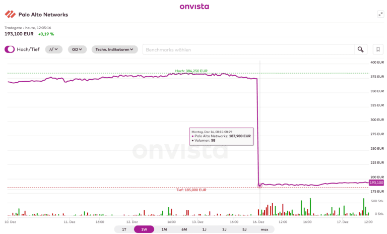 Aktiensplit von Palo Alto Networks
