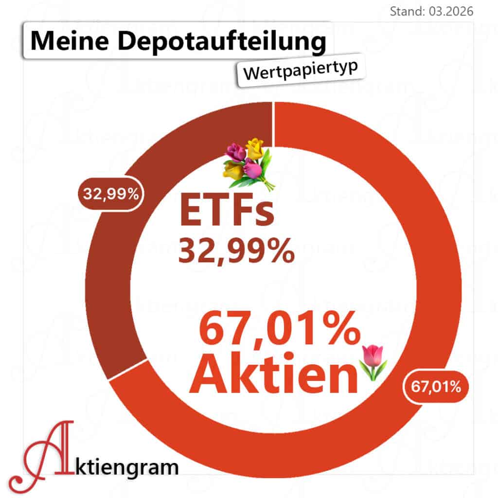 Depotaufteilung März 2026 Wertpapiertyp