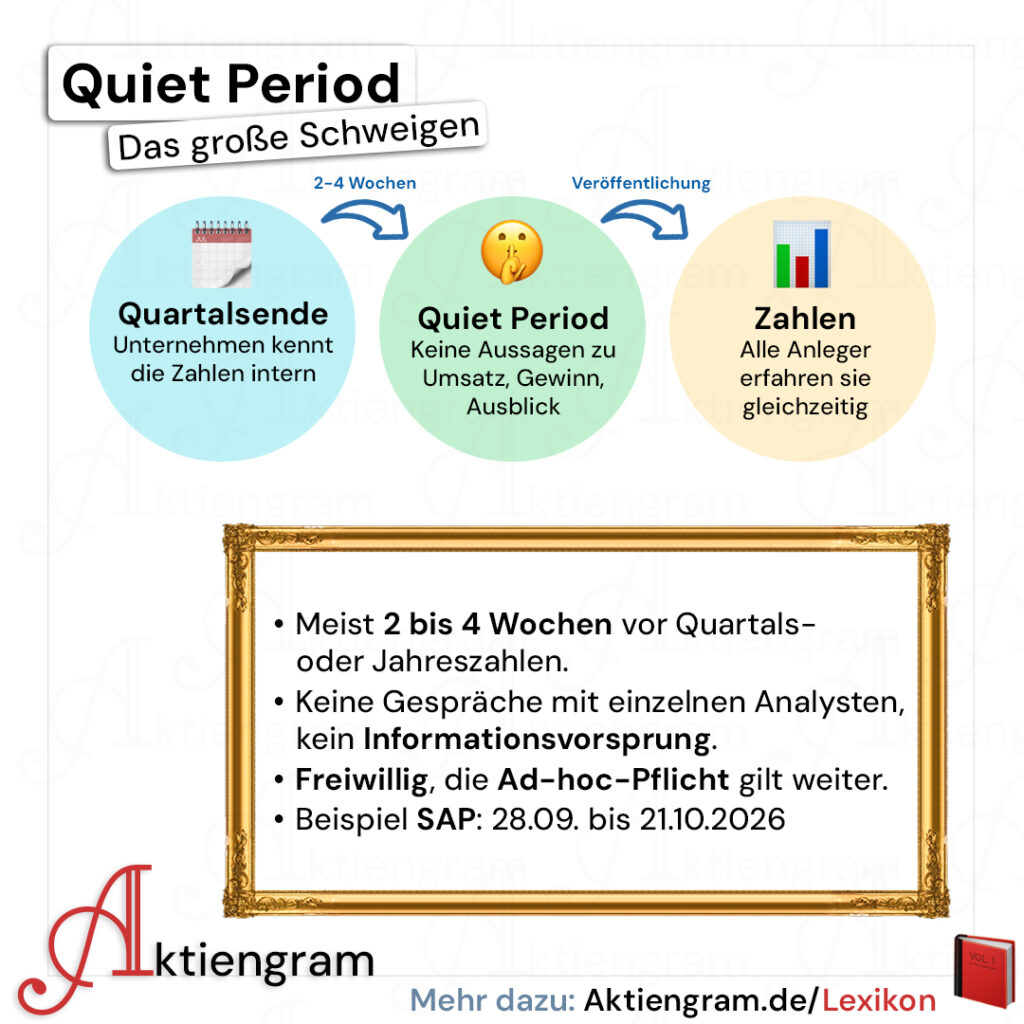 Grafik zur Quiet Period: vom Quartalsende über die Schweigephase bis zur Veröffentlichung der Zahlen, mit den wichtigsten Punkten und dem Beispiel SAP