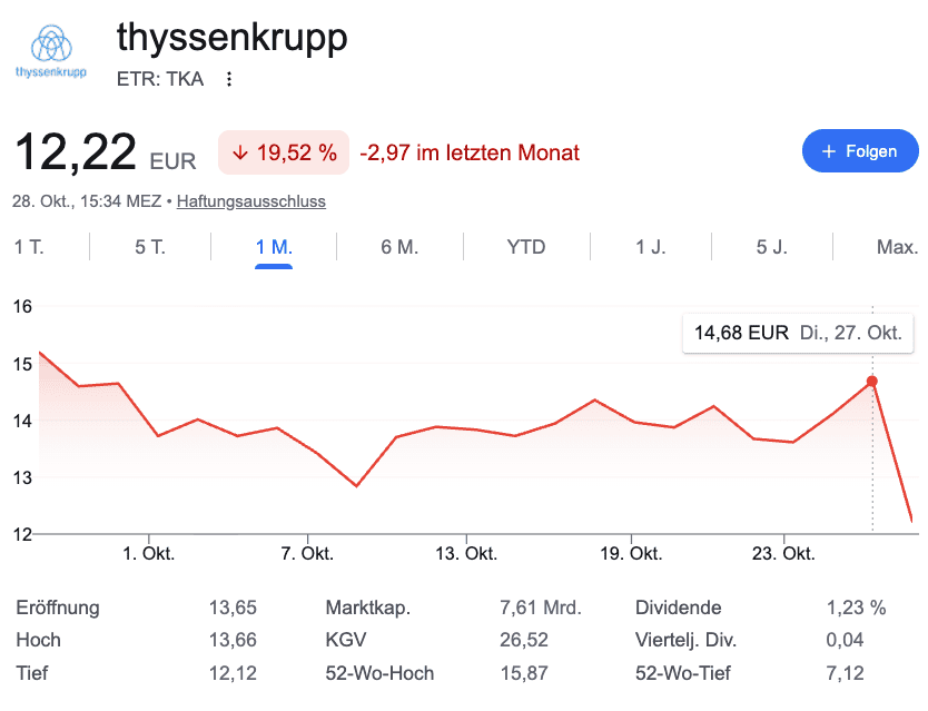 Kursverlauf der thyssenkrupp-Aktie im letzten Monat: Rückgang von 14,68 Euro am 27.10.2026 auf 12,22 Euro am Tag des tk accelis Spin-offs
